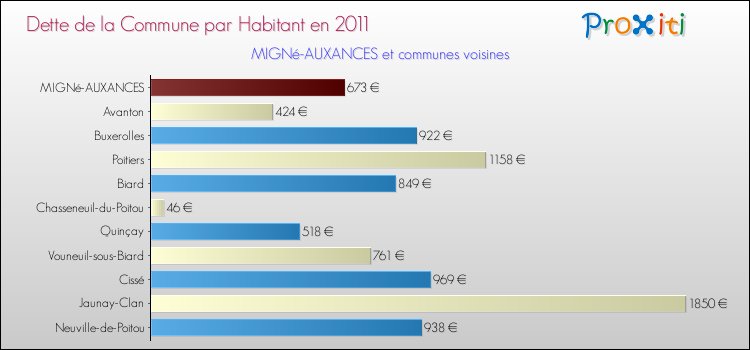 Dette par habitant de la commune en 2011 pour MIGNé-AUXANCES et les communes proches Comparaison de la dette par habitant de la commune en 2011 pour MIGNé-AUXANCES et les communes voisines