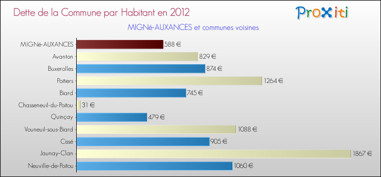 Dette par habitant de la commune en 2012 pour MIGNé-AUXANCES et les communes proches Comparaison de la dette par habitant de la commune en 2012 pour MIGNé-AUXANCES et les communes voisines