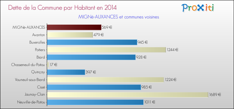 Dette par habitant de la commune en 2014 pour MIGNé-AUXANCES et les communes proches Comparaison de la dette par habitant de la commune en 2014 pour MIGNé-AUXANCES et les communes voisines