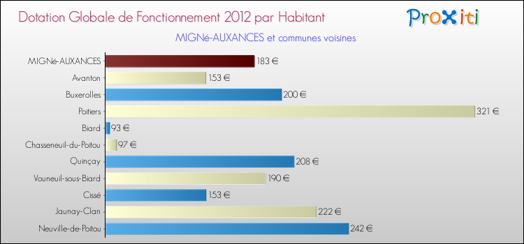 Montant des dotations globales de fonctionnement DGF par Habitant pour MIGNé-AUXANCES et les communes proches Comparaison des des dotations globales de fonctionnement DGF par habitant pour MIGNé-AUXANCES et les communes voisines