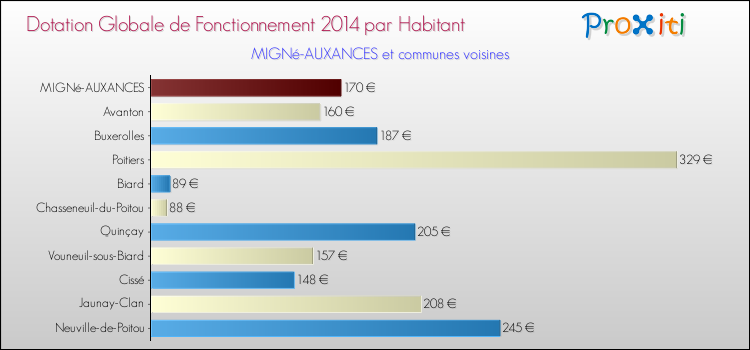 Montant des dotations globales de fonctionnement DGF par Habitant pour MIGNé-AUXANCES et les communes proches en 2014. Comparaison des des dotations globales de fonctionnement DGF par habitant pour MIGNé-AUXANCES et les communes voisines en 2014.