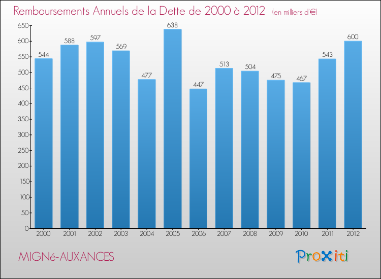 Evolution de l'annuité de la dette pour la commune de MIGNé-AUXANCES de 2000 à 2012 Annuités de la dette pour MIGNé-AUXANCES de 2000 à 2012
