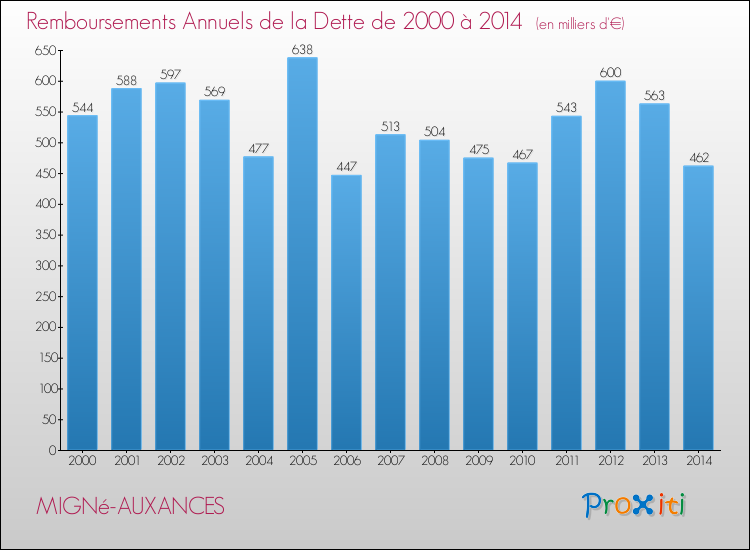 Evolution de l'annuité de la dette pour la commune de MIGNé-AUXANCES de 2000 à 2014 Annuités de la dette pour MIGNé-AUXANCES de 2000 à 2014