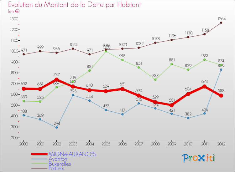Evolution de la dette par habitant pour la commune de MIGNé-AUXANCES et les communes proches de 2000 à 2012 Comparaison de la dette par habitant pour MIGNé-AUXANCES et les communes voisines de 2000 à 2012