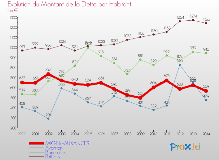 Evolution de la dette par habitant pour la commune de MIGNé-AUXANCES et les communes proches de 2000 à 2014 Comparaison de la dette par habitant pour MIGNé-AUXANCES et les communes voisines de 2000 à 2014