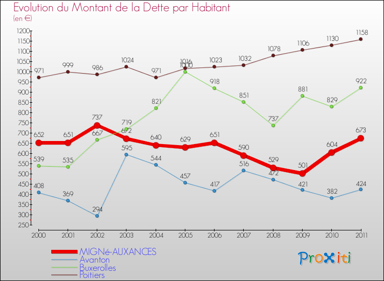 Evolution de la dette par habitant pour la commune de MIGNé-AUXANCES et les communes proches Comparaison de la dette par habitant pour MIGNé-AUXANCES et les communes voisines