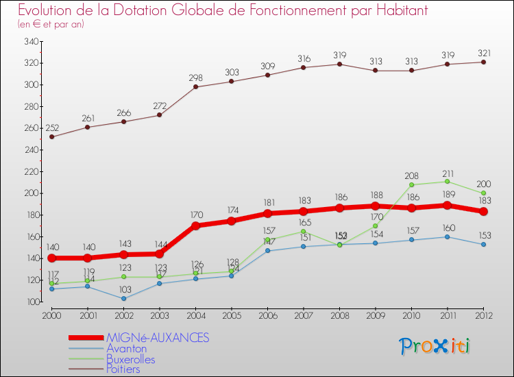 Evolution et montant de la dotation globale de fonctionnement par Habitant pour MIGNé-AUXANCES et les communes proches Comparaison des dotations globales de fonctionnement par habitant pour MIGNé-AUXANCES et les communes voisines