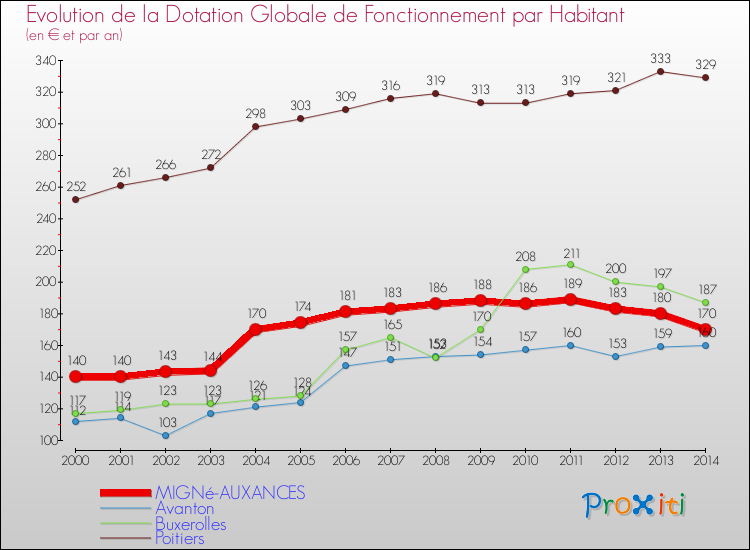 Evolution et montant de la dotation globale de fonctionnement par Habitant pour MIGNé-AUXANCES et les communes proches de 2000 à 2014. Comparaison des dotations globales de fonctionnement par habitant pour MIGNé-AUXANCES et les communes voisines de 2000 à 2014.