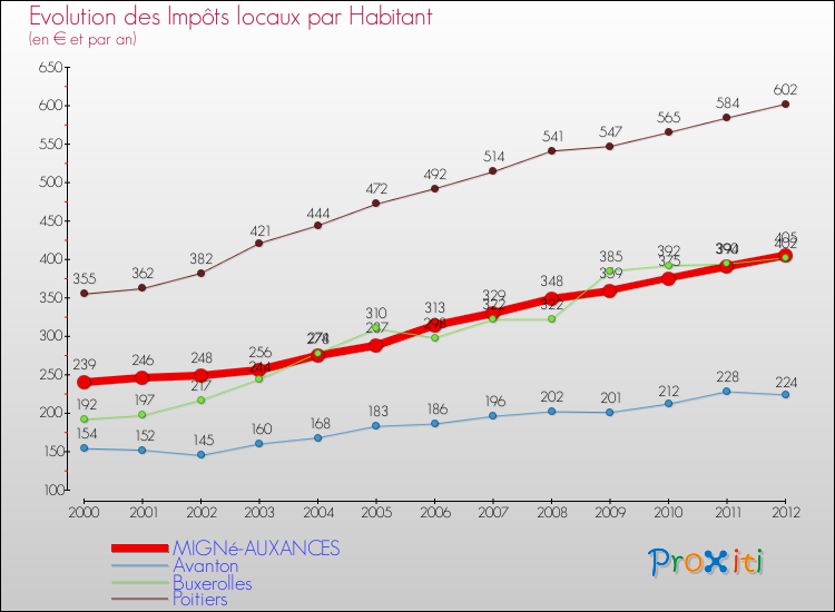 Evolution et montant des impôts locaux par Habitant pour MIGNé-AUXANCES et les communes proches Comparaison des impôts locaux par habitant pour MIGNé-AUXANCES et les communes voisines