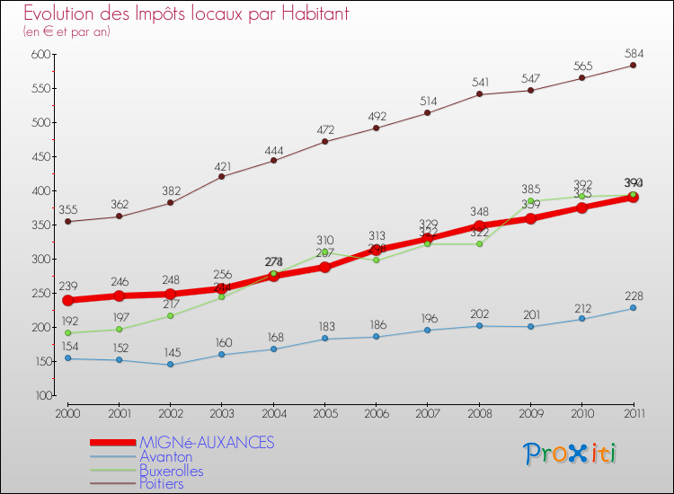 Evolution et montant des impôts locaux par Habitant pour MIGNé-AUXANCES et les communes proches Comparaison des impôts locaux par habitant pour MIGNé-AUXANCES et les communes voisines
