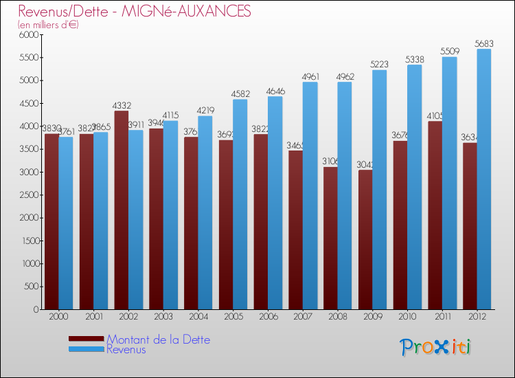 Evolution comparée de la dette et des revenus pour la commune de MIGNé-AUXANCES de 2000 à 2012 Comparaison de la dette et des revenus pour MIGNé-AUXANCES de 2000 à 2012