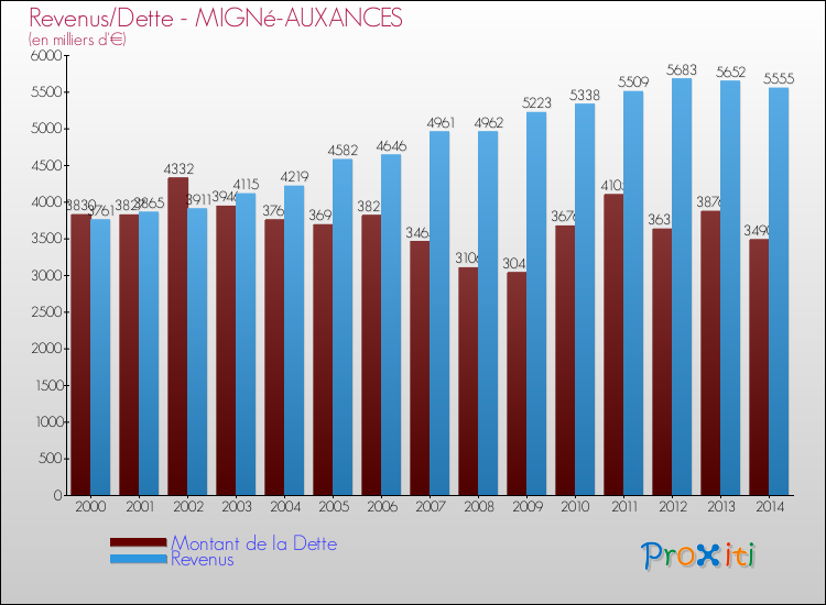 Evolution comparée de la dette et des revenus pour la commune de MIGNé-AUXANCES de 2000 à 2014 Comparaison de la dette et des revenus pour MIGNé-AUXANCES de 2000 à 2014