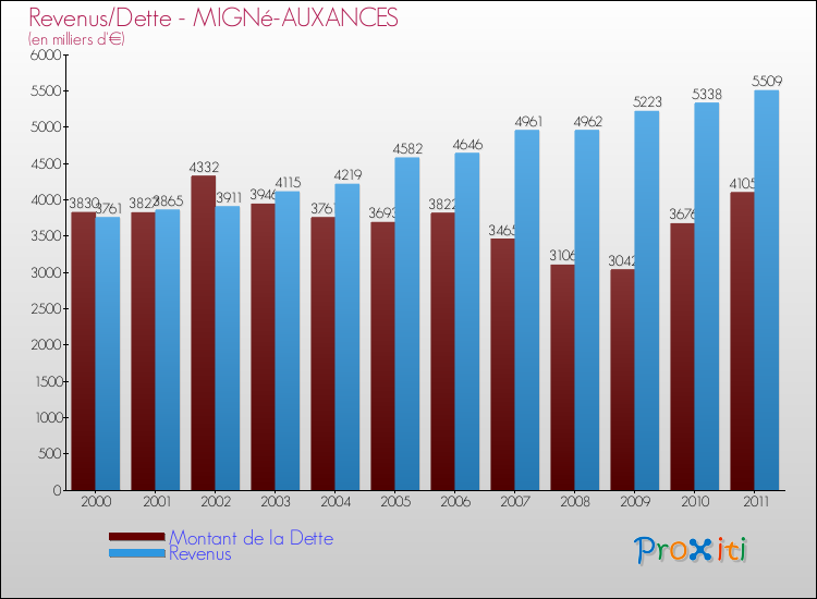 Evolution comparée de la dette et des revenus pour la commune de MIGNé-AUXANCES de 2000 à 2011 Comparaison de la dette et des revenus pour MIGNé-AUXANCES de 2000 à 2011