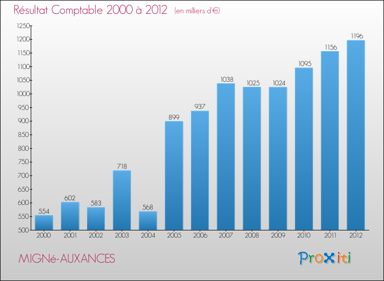 Evolution du résultat comptable pour la commune de MIGNé-AUXANCES de 2000 à 2012 Evolution du résultat comptable pour MIGNé-AUXANCES de 2000 à 2012