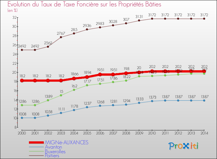 Evolution du taux de la taxe foncière sur le bati pour MIGNé-AUXANCES et les communes proches de 2000 à 2014 Comparaison des taux de taxe foncière sur le bati pour MIGNé-AUXANCES et les communes voisines de 2000 à 2014