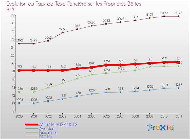 Evolution du taux de la taxe foncière sur le bati pour MIGNé-AUXANCES et les communes proches Comparaison des taux de taxe foncière sur le bati pour MIGNé-AUXANCES et les communes voisines