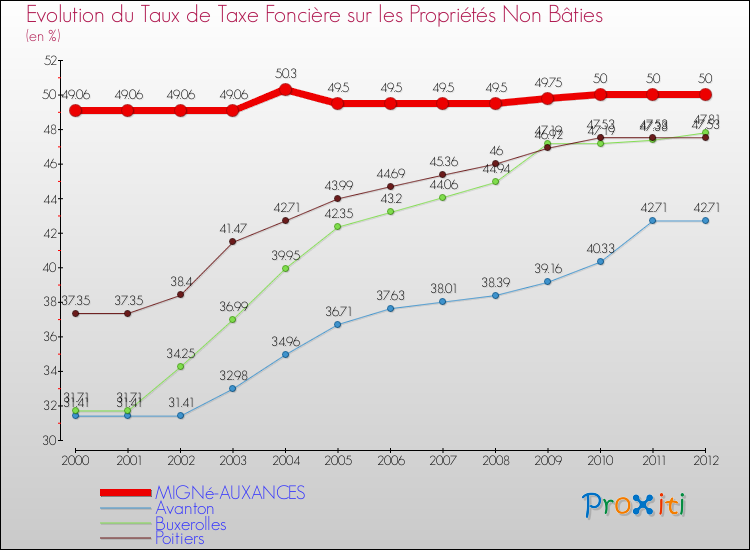 Evolution du taux de la taxe foncière sur les immeubles et terrains non batis pour MIGNé-AUXANCES et les communes proches de 2000 à 2012 Comparaison des taux de la taxe foncière sur les immeubles et terrains non batis pour MIGNé-AUXANCES et les communes voisines de 2000 à 2012