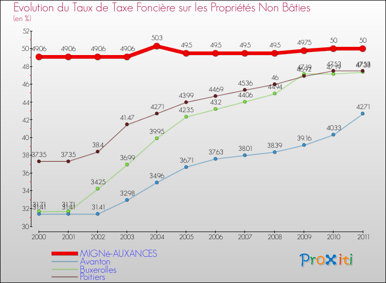 Evolution du taux de la taxe foncière sur les immeubles et terrains non batis pour MIGNé-AUXANCES et les communes proches Comparaison des taux de la taxe foncière sur les immeubles et terrains non batis pour MIGNé-AUXANCES et les communes voisines