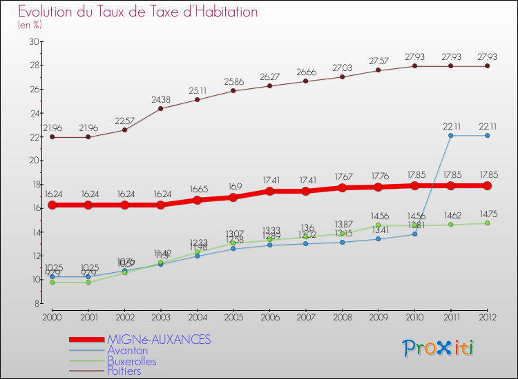 Evolution du taux de la taxe d'habitation pour MIGNé-AUXANCES et les communes proches Comparaison des taux de la taxe d'habitation pour MIGNé-AUXANCES et les communes voisines