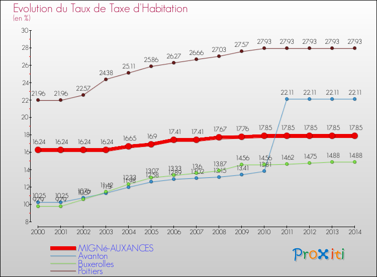 Evolution du taux de la taxe d'habitation pour MIGNé-AUXANCES et les communes proches de 2000 à 2014 Comparaison des taux de la taxe d'habitation pour MIGNé-AUXANCES et les communes voisines de 2000 à 2014