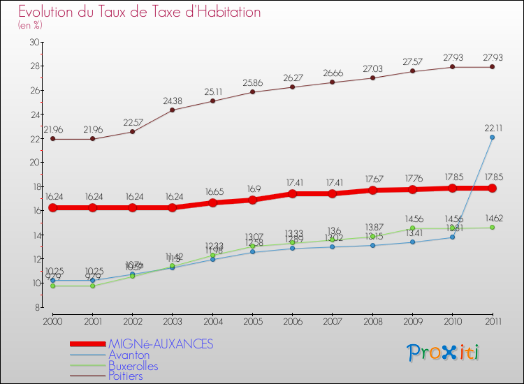 Evolution du taux de la taxe d'habitation pour MIGNé-AUXANCES et les communes proches Comparaison des taux de la taxe d'habitation pour MIGNé-AUXANCES et les communes voisines