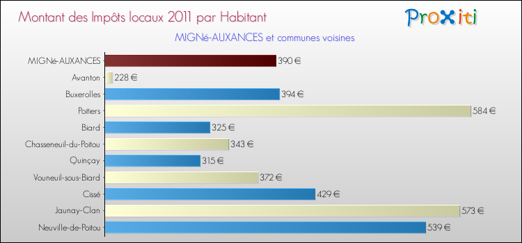 Montant des impôts locaux par Habitant pour MIGNé-AUXANCES et les communes proches Comparaison des impôts locaux par habitant pour MIGNé-AUXANCES et les communes voisines