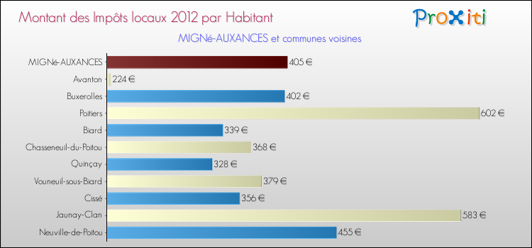 Montant des impôts locaux par Habitant pour MIGNé-AUXANCES et les communes proches Comparaison des impôts locaux par habitant pour MIGNé-AUXANCES et les communes voisines