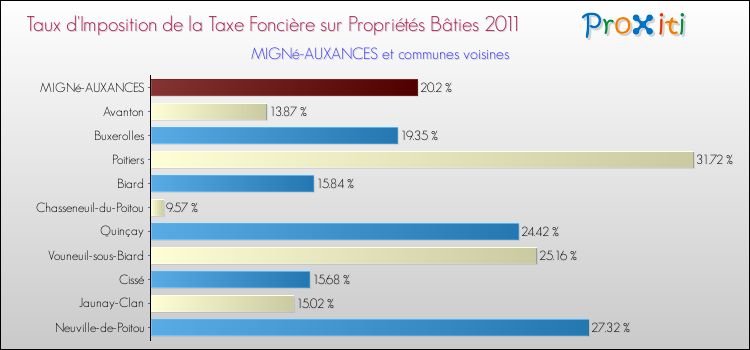 Taux d'imposition de la taxe foncière sur le bati 2011 pour MIGNé-AUXANCES et les communes proches Comparaison des taux d'imposition de la taxe foncière sur le bati 2011 pour MIGNé-AUXANCES et les communes voisines