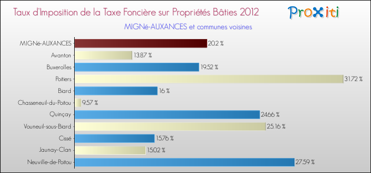 Taux d'imposition de la taxe foncière sur le bati 2012 pour MIGNé-AUXANCES et les communes proches Comparaison des taux d'imposition de la taxe foncière sur le bati 2012 pour MIGNé-AUXANCES et les communes voisines
