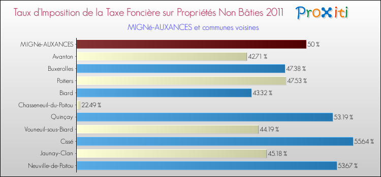 Taux d'imposition de la taxe foncière sur les immeubles et terrains non batis 2011 pour MIGNé-AUXANCES et les communes proches Comparaison des taux d'imposition de la taxe foncière sur les immeubles et terrains non batis 2011 pour MIGNé-AUXANCES et les communes voisines