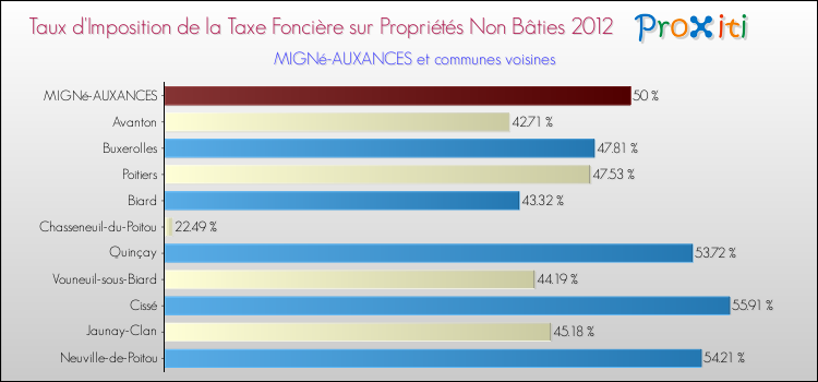 Taux d'imposition de la taxe foncière sur les immeubles et terrains non batis 2012 pour MIGNé-AUXANCES et les communes proches Comparaison des taux d'imposition de la taxe foncière sur les immeubles et terrains non batis 2012 pour MIGNé-AUXANCES et les communes voisines