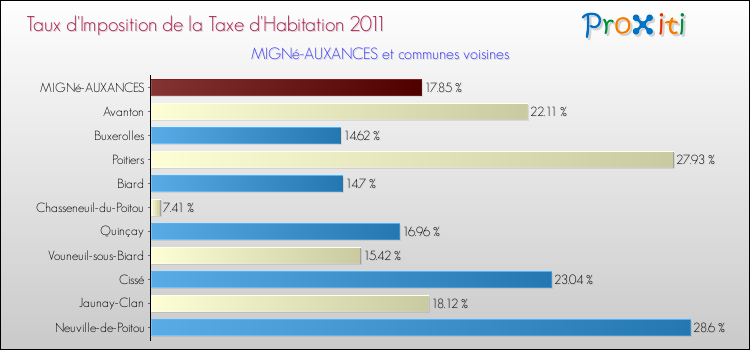 Taux d'imposition de la taxe d'habitation 2011 pour MIGNé-AUXANCES et les communes proches Comparaison des taux d'imposition de la taxe d'habitation 2011 pour MIGNé-AUXANCES et les communes voisines