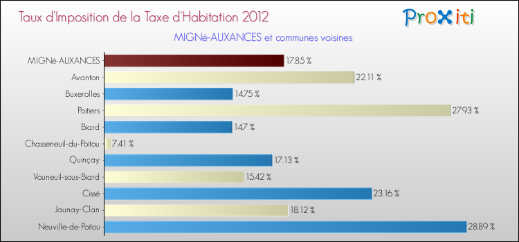 Taux d'imposition de la taxe d'habitation 2012 pour MIGNé-AUXANCES et les communes proches Comparaison des taux d'imposition de la taxe d'habitation 2012 pour MIGNé-AUXANCES et les communes voisines