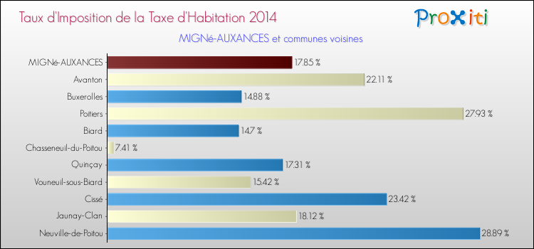 Taux d'imposition de la taxe d'habitation 2014 pour MIGNé-AUXANCES et les communes proches Comparaison des taux d'imposition de la taxe d'habitation 2014 pour MIGNé-AUXANCES et les communes voisines