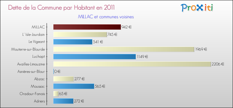 Dette par habitant de la commune en 2011 pour MILLAC et les communes proches Comparaison de la dette par habitant de la commune en 2011 pour MILLAC et les communes voisines