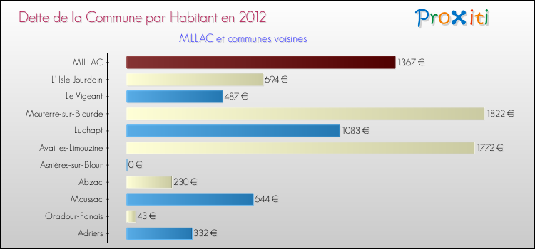 Dette par habitant de la commune en 2012 pour MILLAC et les communes proches Comparaison de la dette par habitant de la commune en 2012 pour MILLAC et les communes voisines