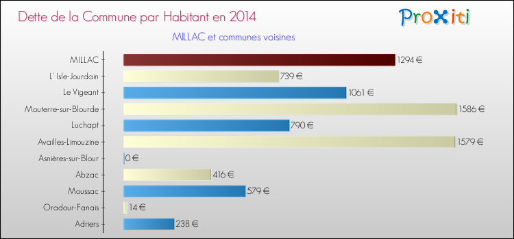 Dette par habitant de la commune en 2014 pour MILLAC et les communes proches Comparaison de la dette par habitant de la commune en 2014 pour MILLAC et les communes voisines