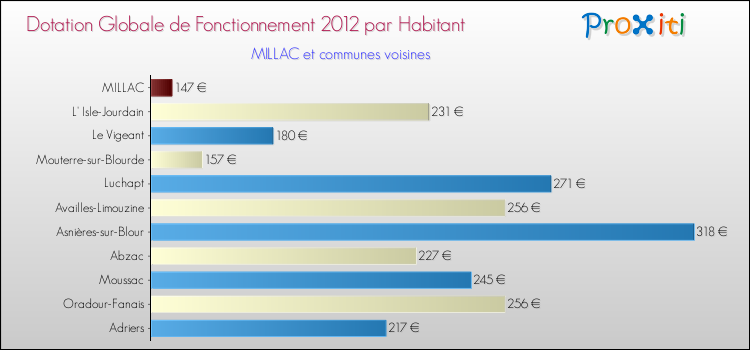 Montant des dotations globales de fonctionnement DGF par Habitant pour MILLAC et les communes proches Comparaison des des dotations globales de fonctionnement DGF par habitant pour MILLAC et les communes voisines
