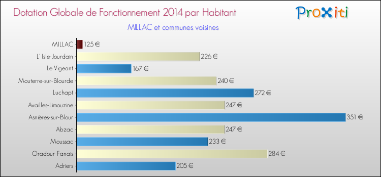 Montant des dotations globales de fonctionnement DGF par Habitant pour MILLAC et les communes proches en 2014. Comparaison des des dotations globales de fonctionnement DGF par habitant pour MILLAC et les communes voisines en 2014.