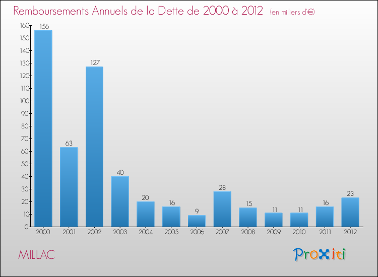 Evolution de l'annuité de la dette pour la commune de MILLAC de 2000 à 2012 Annuités de la dette pour MILLAC de 2000 à 2012