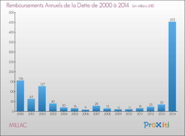 Evolution de l'annuité de la dette pour la commune de MILLAC de 2000 à 2014 Annuités de la dette pour MILLAC de 2000 à 2014