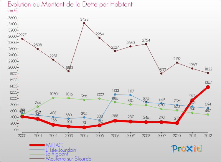Evolution de la dette par habitant pour la commune de MILLAC et les communes proches de 2000 à 2012 Comparaison de la dette par habitant pour MILLAC et les communes voisines de 2000 à 2012