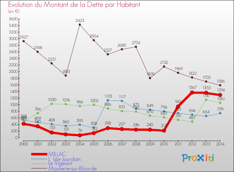 Evolution de la dette par habitant pour la commune de MILLAC et les communes proches de 2000 à 2014 Comparaison de la dette par habitant pour MILLAC et les communes voisines de 2000 à 2014