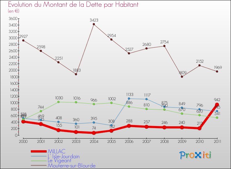 Evolution de la dette par habitant pour la commune de MILLAC et les communes proches Comparaison de la dette par habitant pour MILLAC et les communes voisines