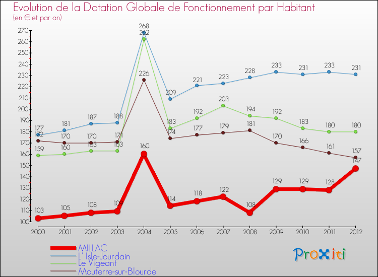 Evolution et montant de la dotation globale de fonctionnement par Habitant pour MILLAC et les communes proches Comparaison des dotations globales de fonctionnement par habitant pour MILLAC et les communes voisines