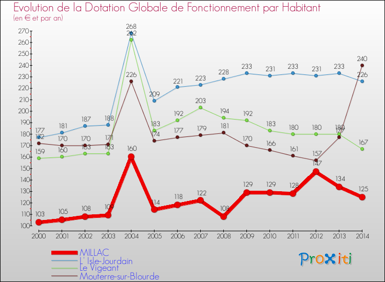 Evolution et montant de la dotation globale de fonctionnement par Habitant pour MILLAC et les communes proches de 2000 à 2014. Comparaison des dotations globales de fonctionnement par habitant pour MILLAC et les communes voisines de 2000 à 2014.