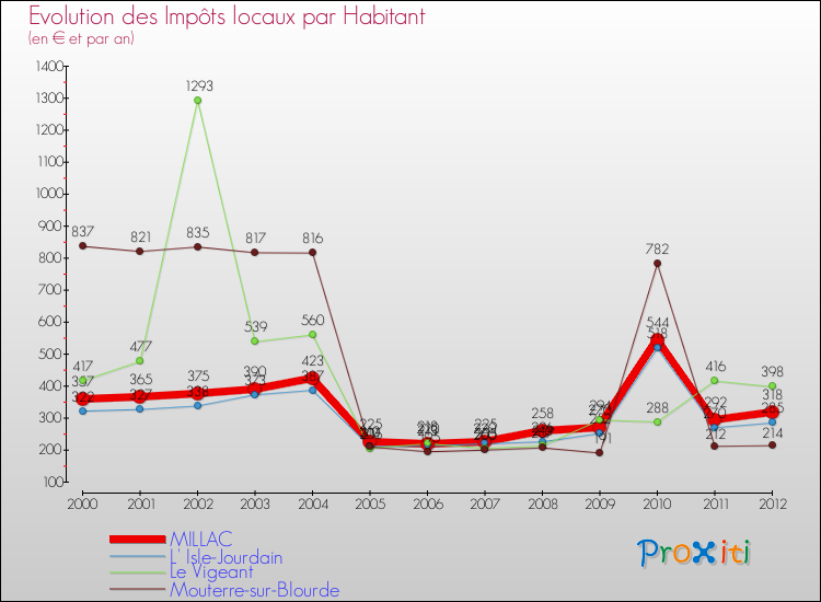 Evolution et montant des impôts locaux par Habitant pour MILLAC et les communes proches Comparaison des impôts locaux par habitant pour MILLAC et les communes voisines