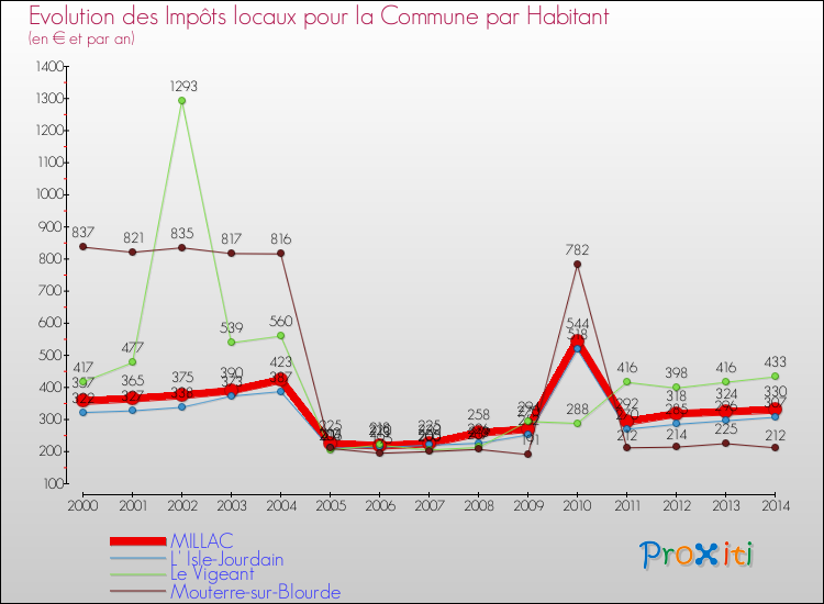 Evolution et montant des impôts locaux par Habitant pour MILLAC et les communes proches de 2000 à 2014 Comparaison des impôts locaux par habitant pour MILLAC et les communes voisines de 2000 à 2014