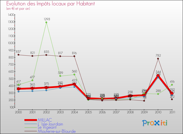 Evolution et montant des impôts locaux par Habitant pour MILLAC et les communes proches Comparaison des impôts locaux par habitant pour MILLAC et les communes voisines