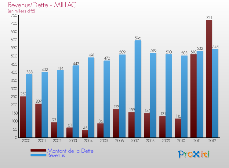 Evolution comparée de la dette et des revenus pour la commune de MILLAC de 2000 à 2012 Comparaison de la dette et des revenus pour MILLAC de 2000 à 2012